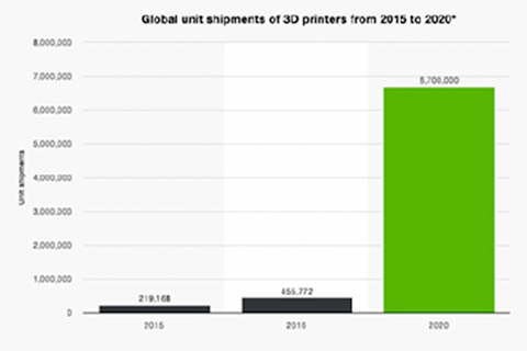 Global unit shipments of 3D printers from 2015-2020