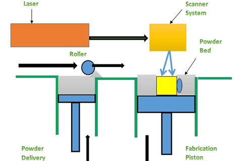 processes of SLS rapid prototyping