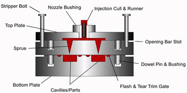 low volume production-rapid injection molding