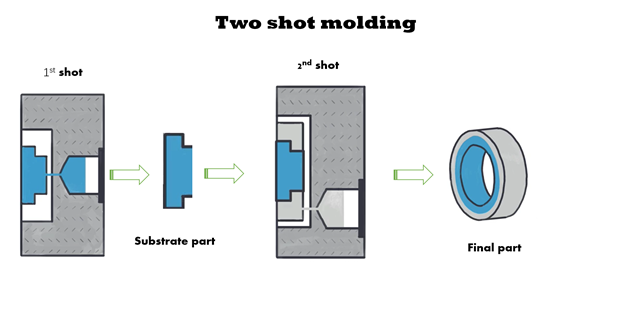 two shot molding