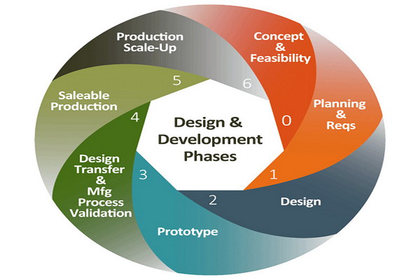 Product Prototypes in Development Process - WayKen