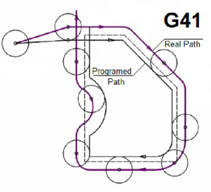 G41 code