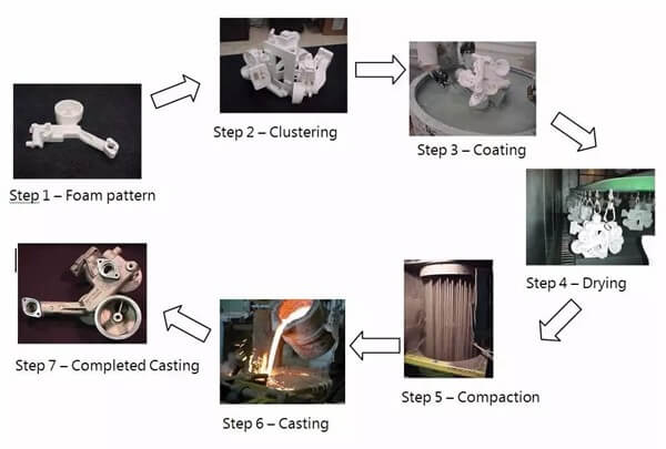 Disappearing mold casting diagram