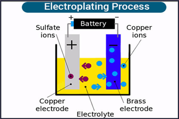Electroplating process