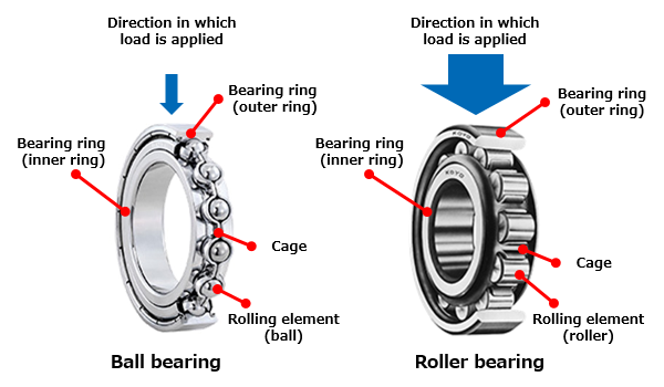 Types of Bearings Uses & Working Mechanisms Explained