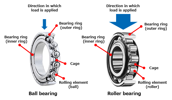 Different Types of Bearings Used in Rotating Equipment