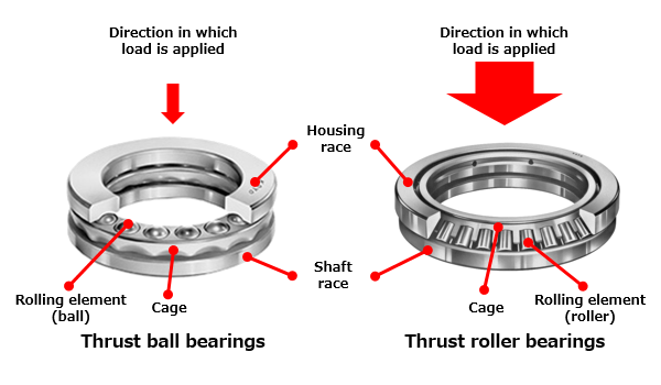 Different Types of Bearings and Their Features - WayKen