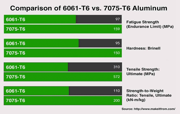 difference of 6061 and 7075 aluminum