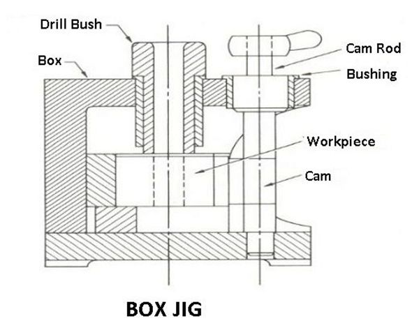 Difference Between Jigs and Fixtures & Their Design Consideration