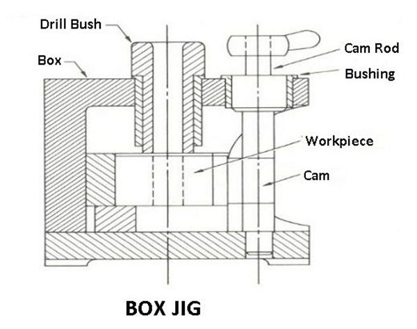 Jigs And Fixtures Design