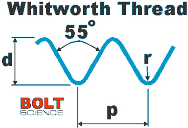 types of bolt threads