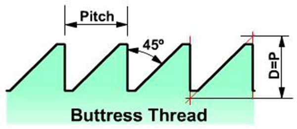 Understanding Types of Threads and Geometric Parameters - WayKen