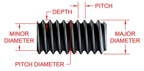 Geometric Parameters of the Thread