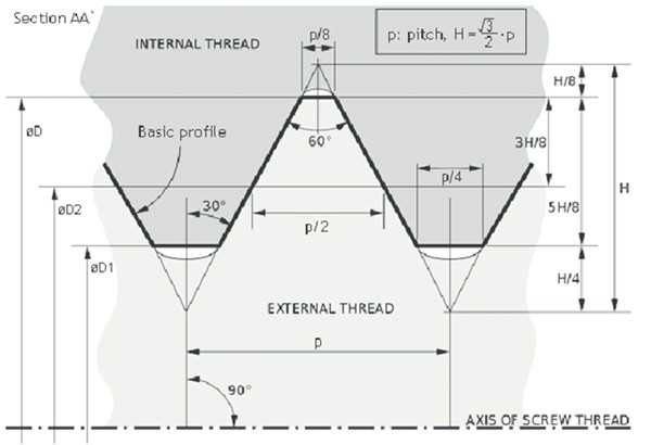The Types And Geometric Parameters Of Screw Threads