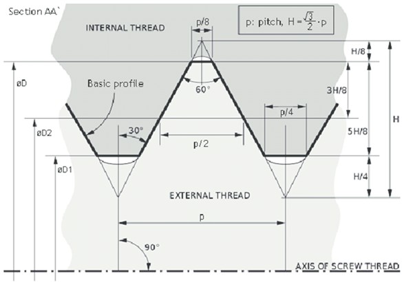 Understanding Types Of Threads And Geometric Parameters Wayken