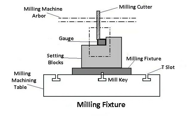 Milling fixture