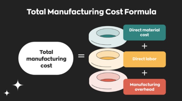 manufacturing cost