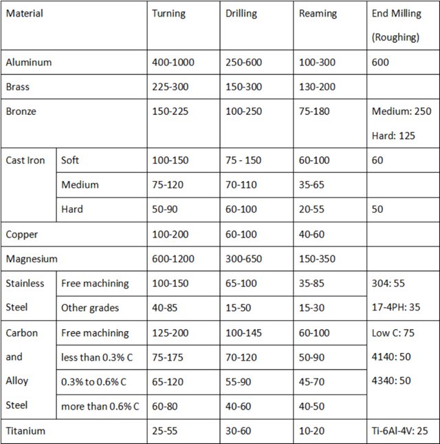 cutting speed for different cutting tool materials