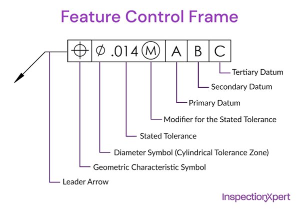 feature control frames