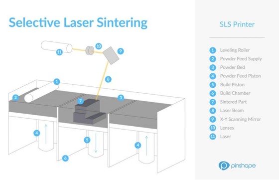 what is selective laser sintering