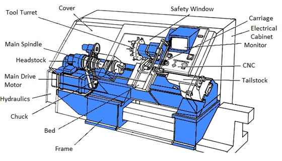 components of a turning lathe