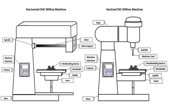 horizontal milling machines and vertical milling machines