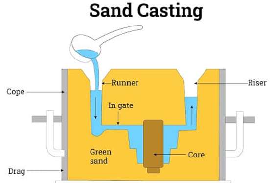 Metal Sand Casting: Process Cycle, Design, and Equipment