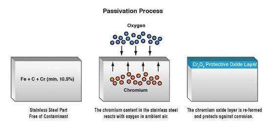stainless steel passivation process