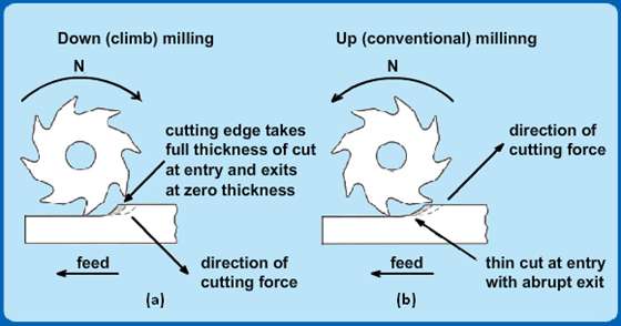 climb and conventional milling definition