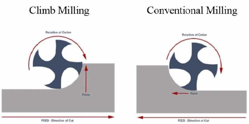 Climb Milling vs Conventional Milling: What Are The Differences? - WayKen