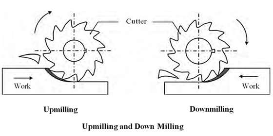 upmilling and downmilling