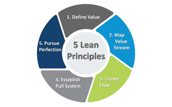 Lean Manufacturing Guideline: Principles and Waste Types - WayKen