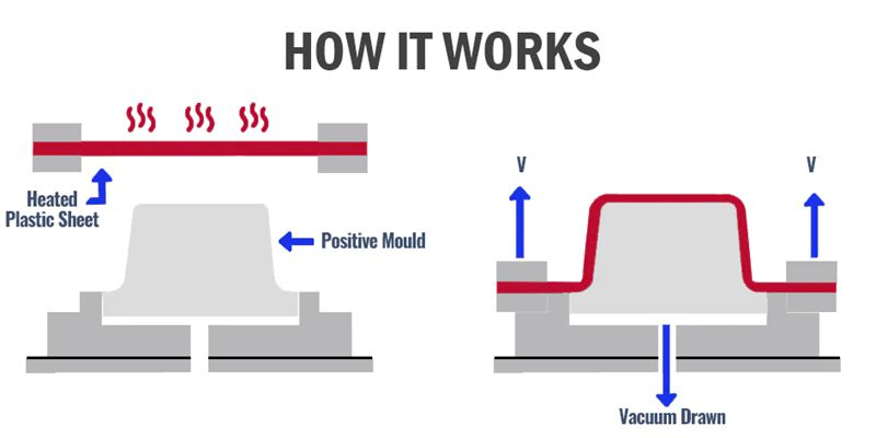 Vacuum Forming: What Is It and How It Works - WayKen