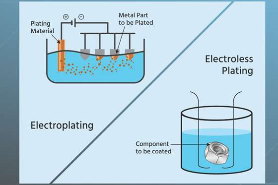 electroplating and electroless plating