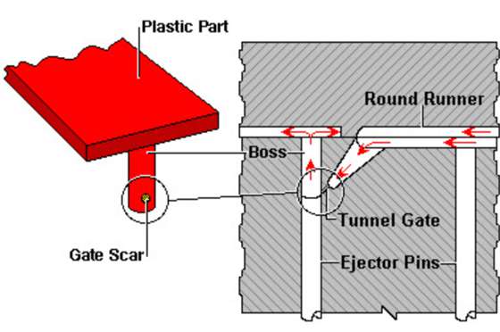 gate location in injection molding