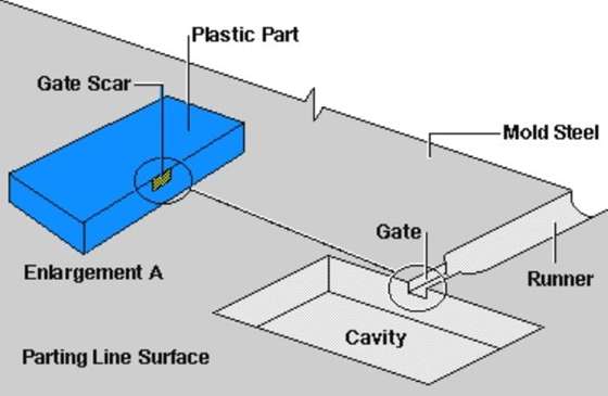 what is an injection molding gate