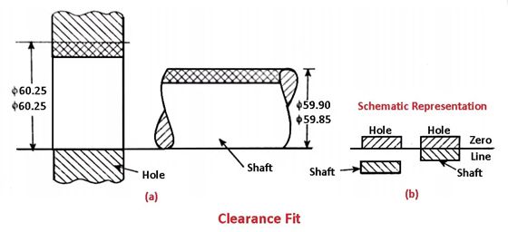 Shaft/Hole Tolerances For Clearance & Interference Fits