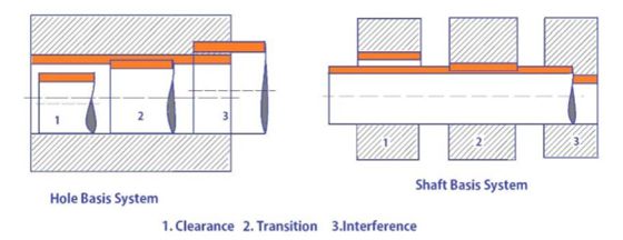 Calculator for Interference fits, press, shrink and expansion fits