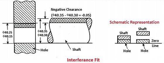 Shaft/Hole Tolerances For Clearance & Interference Fits