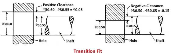 Shaft/Hole Tolerances For Clearance & Interference Fits