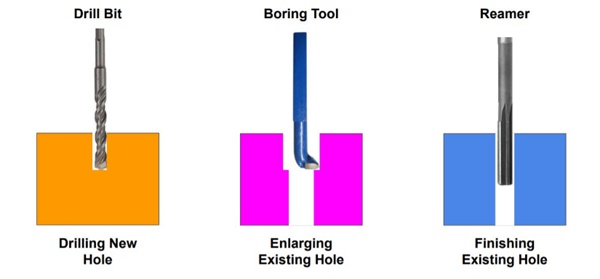 drilling vs boring vs reaming