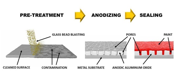 principles of anodizing