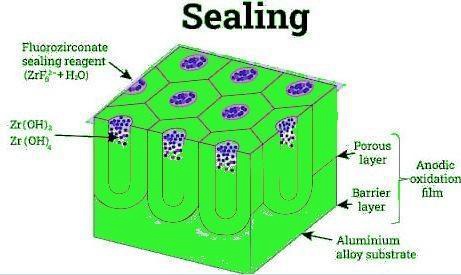 sealing process