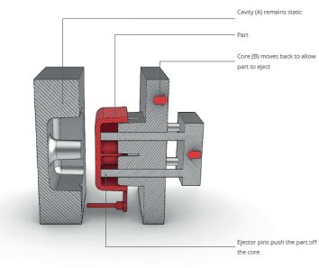 Design of mold cavity and interchangeable insert.