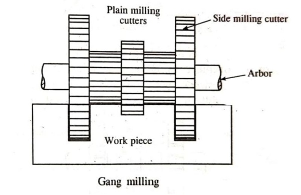 gang milling