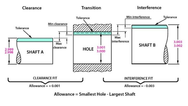 Types of Fits: How to Choose a Fit for Engineering Application - WayKen