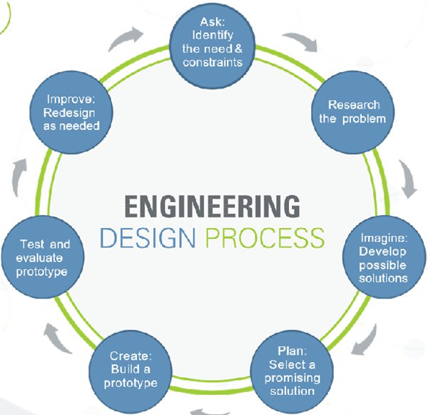 engineering design cycle
