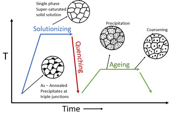 age hardening and quenching