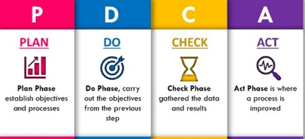 iso PDCA cycle