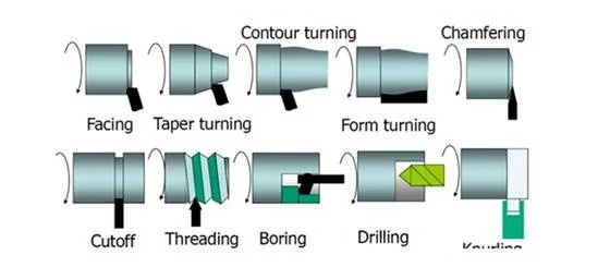 types of turning operation